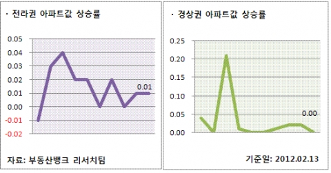 2월 2주 매매시황