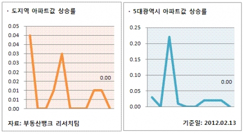 2월 2주 매매시황