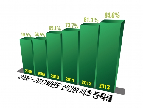 건국대학교(총장 송희영)는 15일 2013학년도 신입학 서울캠퍼스 최종 합격자 1차 등록 마감(8일) 결과 수시와 정시모집 최초등록률이 84.6%로 나타났다고 밝혔다.