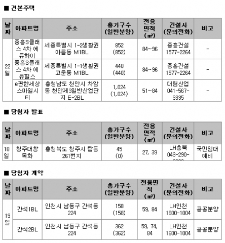 2월 3주 주간분양