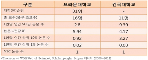 건국대 브라운대 비교표