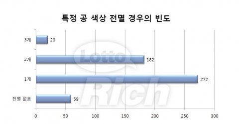 3주 연속 2개의 공 색상 전멸…로또 533회 당첨번호 다시보기