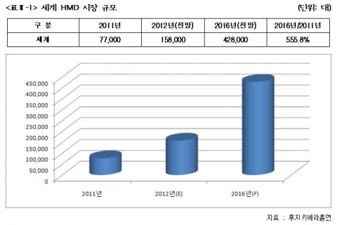세계 HMD 시장 규모