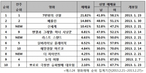 예스24 영화예매 순위 집계기간(2013.2.21~2013.2.27)