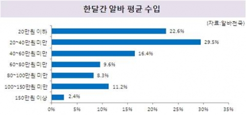 한달간 알바 평균 수입