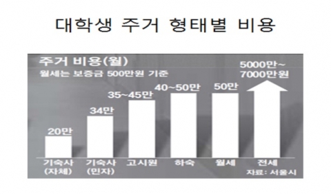 대학생 주거 형태별 비용