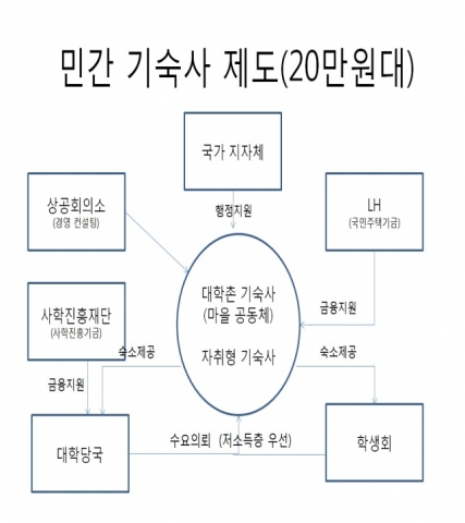 민간 기숙사 제도(20만원대)