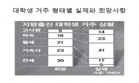 대학생 거주 형태별 실제와 희망사항