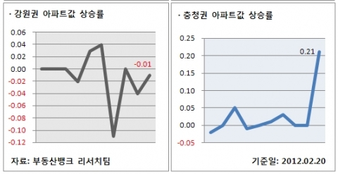 2월 3주 주간시황