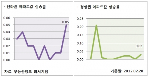2월 3주 주간시황
