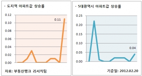 2월 3주 주간시황
