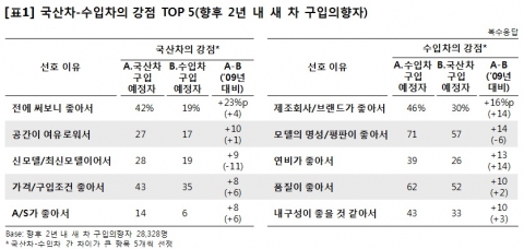 [표1] 국산차-수입차의 강점 TOP 5(향후 2년 내 새 차 구입의향자)