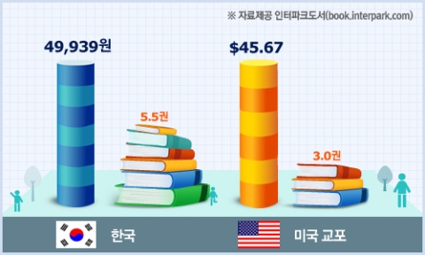 인터파크도서 조사, 한국vs미국 연간 도서 구매량