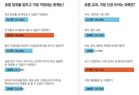 자녀 초등학교 입학 앞둔 부모 최대고민 설문조사 결과(2013.02.26 오전 9시 기준)