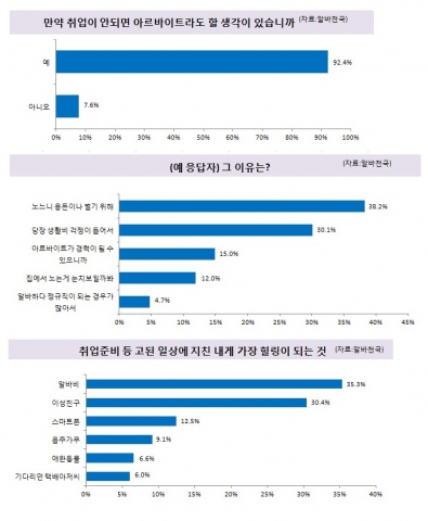 요즘 대학생들의 10명 중 9명은 취업이 안되면 아르바이트라도 꼭 해야 한다는 생각을지닌 것으로 나타났다.