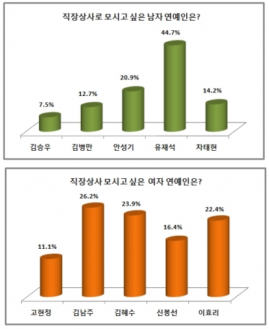 국민 MC 유재석과 배우 김남주가 ‘직장상사로 모시고픈 남녀 연예인’ 1위에 올랐다.