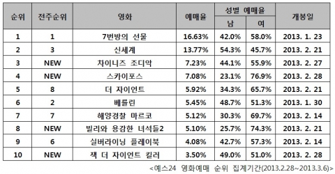 예스24 영화예매 순위 집계기간(2013.2.28~2013.3.6)