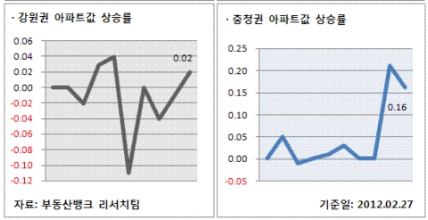 2월 4주 주간시황