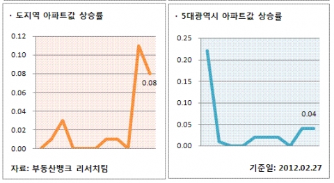 2월 4주 주간시황