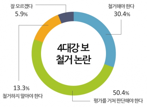 4대강 보 철거 논란