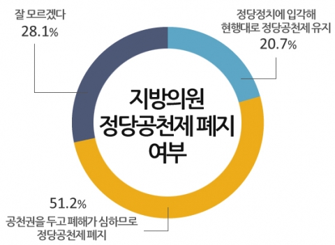 정당공천제 폐지