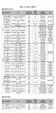 3월 1주 주간분양