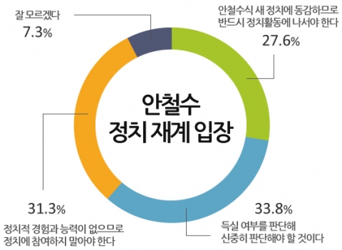 안철수 정치재계 입장