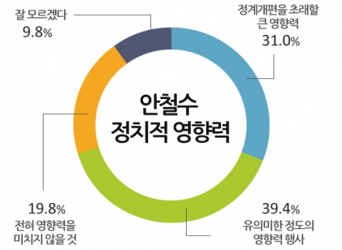 정치 재계 영향력