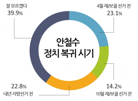 복귀 시점
