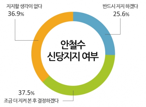 ‘안철수 신당’ 지지 여부