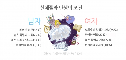 연봉정보사이트 페이오픈(www.payopen.co.kr)와 프리미엄 결혼정보회사 디노블(대표 김형석·김민석, www.dnoble.co.kr)과 이 각각 남성회원 200명과 여성회원