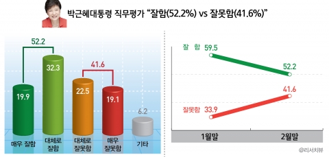 朴 대통령 직무평가 : “잘함(52.2%) vs 잘못함(41.6%)”