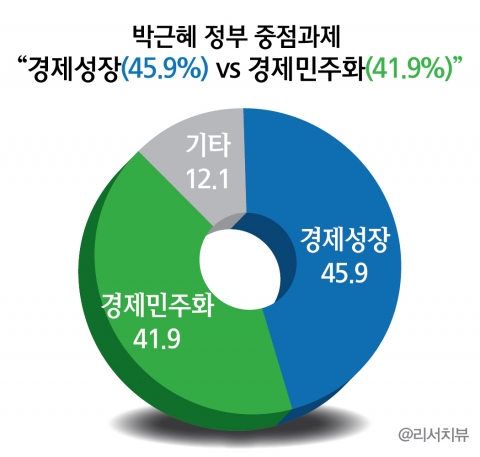 박근혜 정부 중점과제 “경제성장(45.9%) vs 경제민주화(41.9%)”