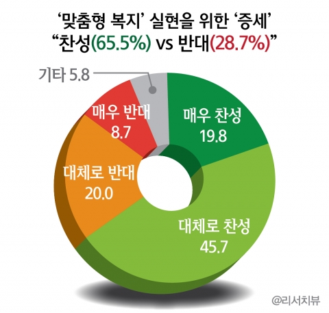 ‘맞춤형 복지’ 실현을 위한 ‘증세’ : “찬성(65.5%) vs 반대(28.7%)”