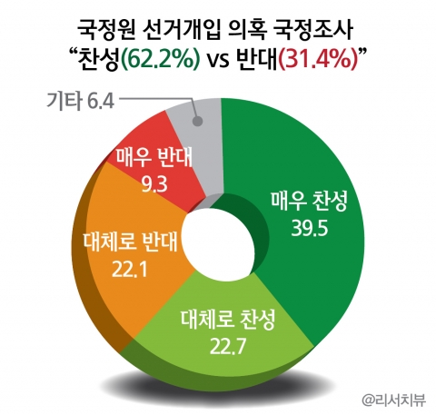국정원 선거개입 의혹 국정조사 : “찬성(62.2%) vs 반대(31.4%)”