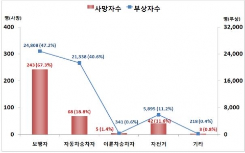 사고시상태별초등학생사상자현황(07~11)