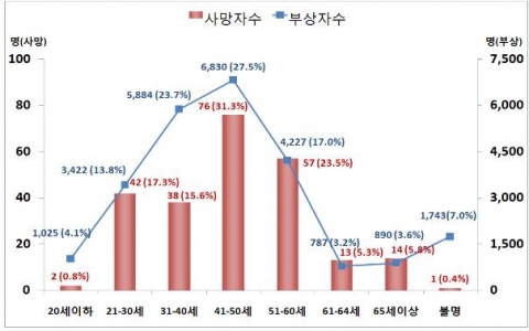 가해차량연령별초등학생보행사상자현황