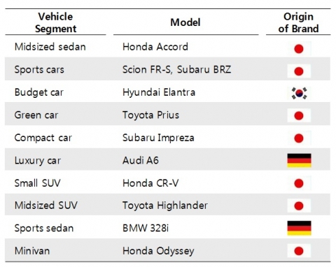 컨슈머리포트가 ‘2013년 자동차 차급별 최우수 모델(Top Picks 2013)’을 발표했다. 총 10개의 차급 중 일본차가 7개 차급에서 최우수 모델로 선정되며 그 탁월한 우수성을 다시 한 번 뽐냈다.