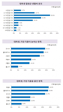 새 학기를 맞이한 대학생들은 한달 생활비로 평균 38만 6천원을 지출하는 것으로 조사됐다.