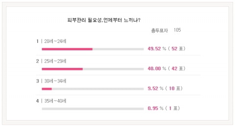 ‘피부관리의 필요성 느끼는 시기는?’설문조사 결과