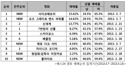 예스24 영화 예매순위 집계기간(2013.3.7~2013.3.13)