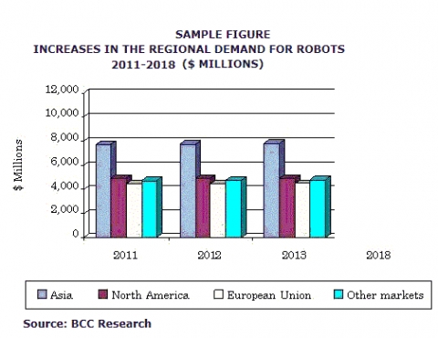 SAMPLE FIGURE. INCREASES IN THE REGIONAL DEMAND FOR ROBOTS 2011-2018 ($ MILLIONS)