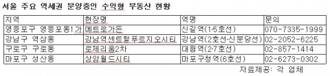 서울 주요 역세권 분양중인 수익형 부동산 현황