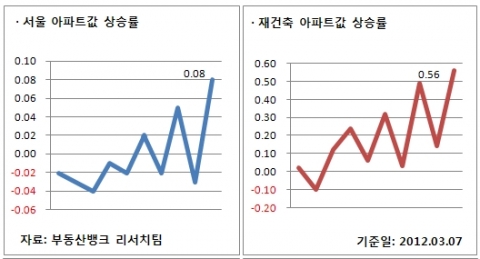 3월 1주 매매시황