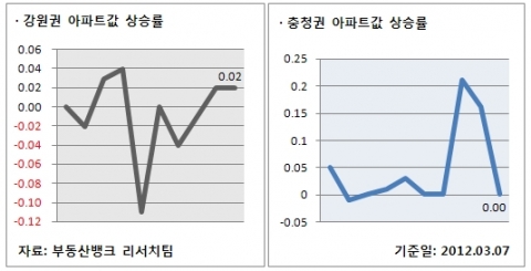 3월 1주 매매시황