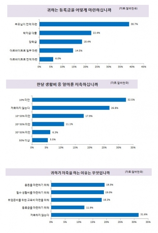 아르바이트 전문포털 알바천국(대표 최인녕 www.alba.co.kr)이 실시한 ‘대학생 생활비와 소비현황’ 설문조사에 따르면 새 학기를 맞아 대학생들의 등록금 마련 방법을 묻는 질문에 남녀 대학생 1,406명 중 38.6%가 ‘부모님이 등록금을 전액 마련해준다’고 대답했다.