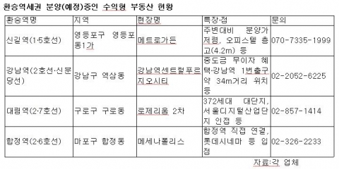서울 환승역세권 분양(예정)중인 수익형 부동산 현황