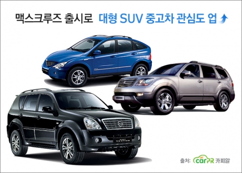 중고차 전문 사이트 카피알(http://www.carpr.co.kr)에 따르면, 모하비, 렉스턴, 액티언 스포츠 등 대형 SUV 중고차종이 맥스크루즈 신차 효과로 중고차 조회수가 
