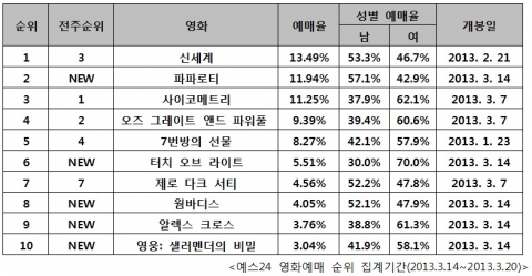 예스24 영화예매 순위 집계기간(2013.3.14~2013.3.20)