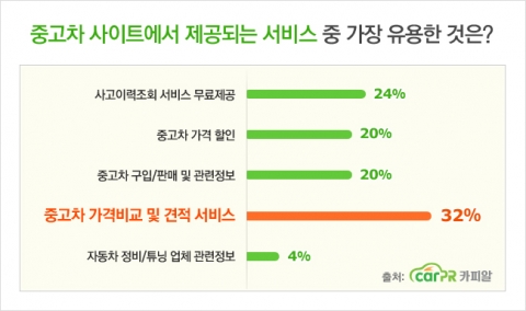 소비자 눈길 끄는 중고차 사이트 서비스는 이것